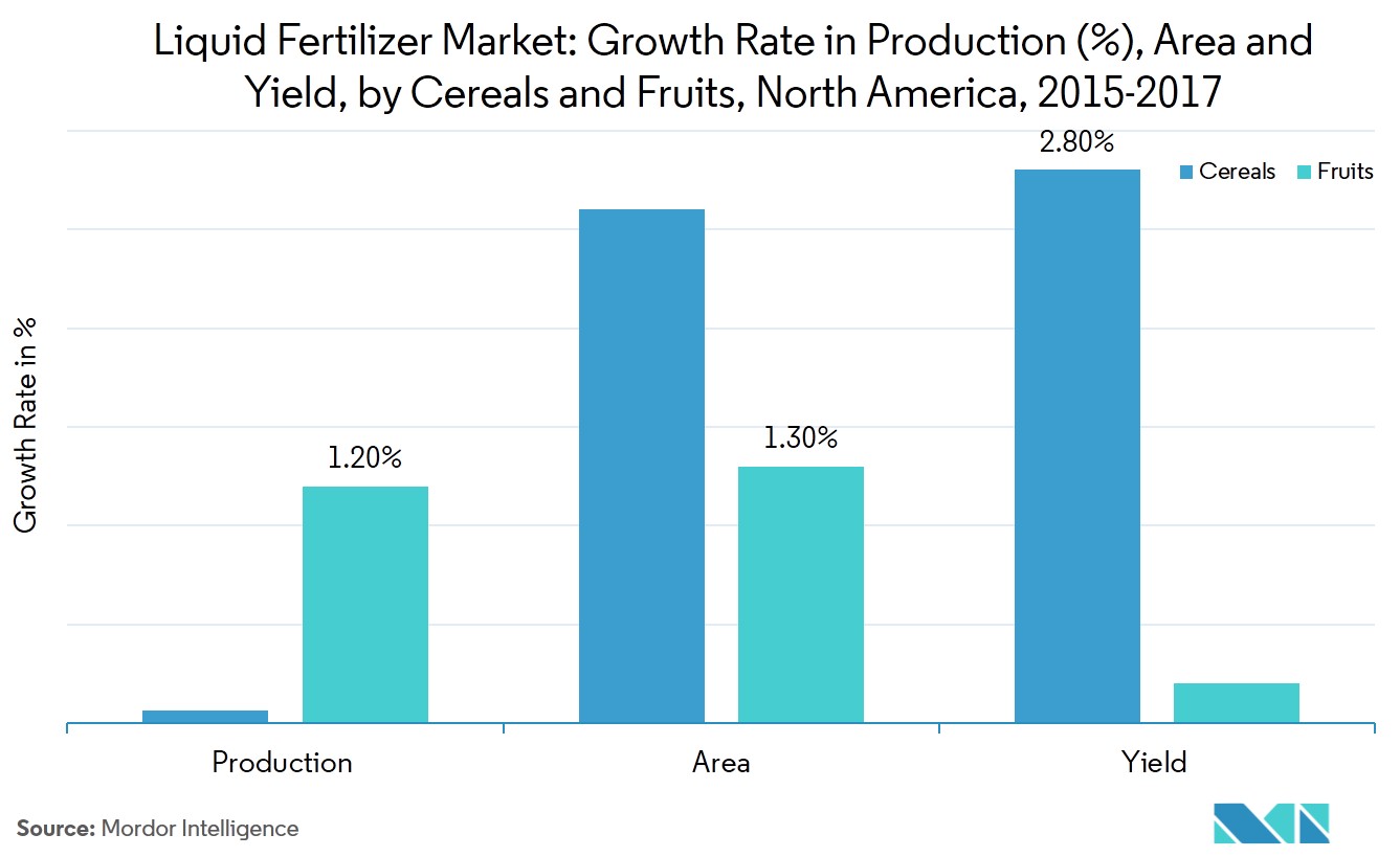 North America Liquid Fertilizers Market Growth, Trends, and Forecast